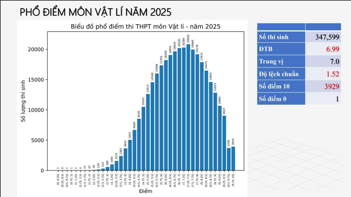 Bộ GD&ĐT c&ocirc;ng bố phổ điểm 12 m&ocirc;n thi tốt nghiệp THPT 2025- Ảnh 5.