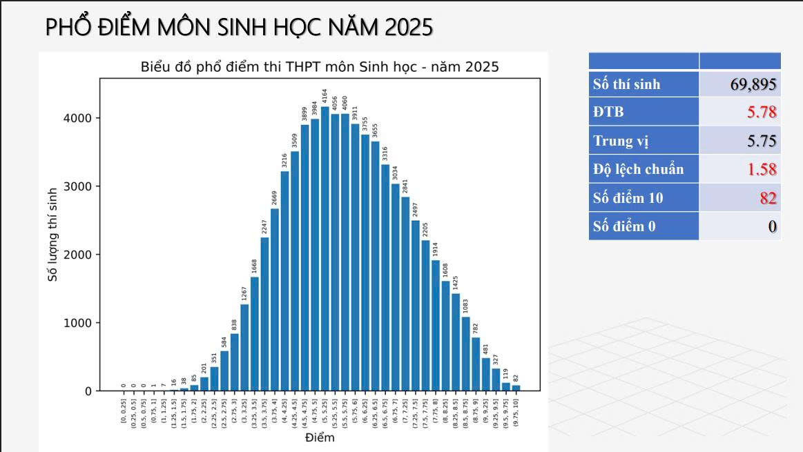 Bộ GD&ĐT c&ocirc;ng bố phổ điểm 12 m&ocirc;n thi tốt nghiệp THPT 2025- Ảnh 7.