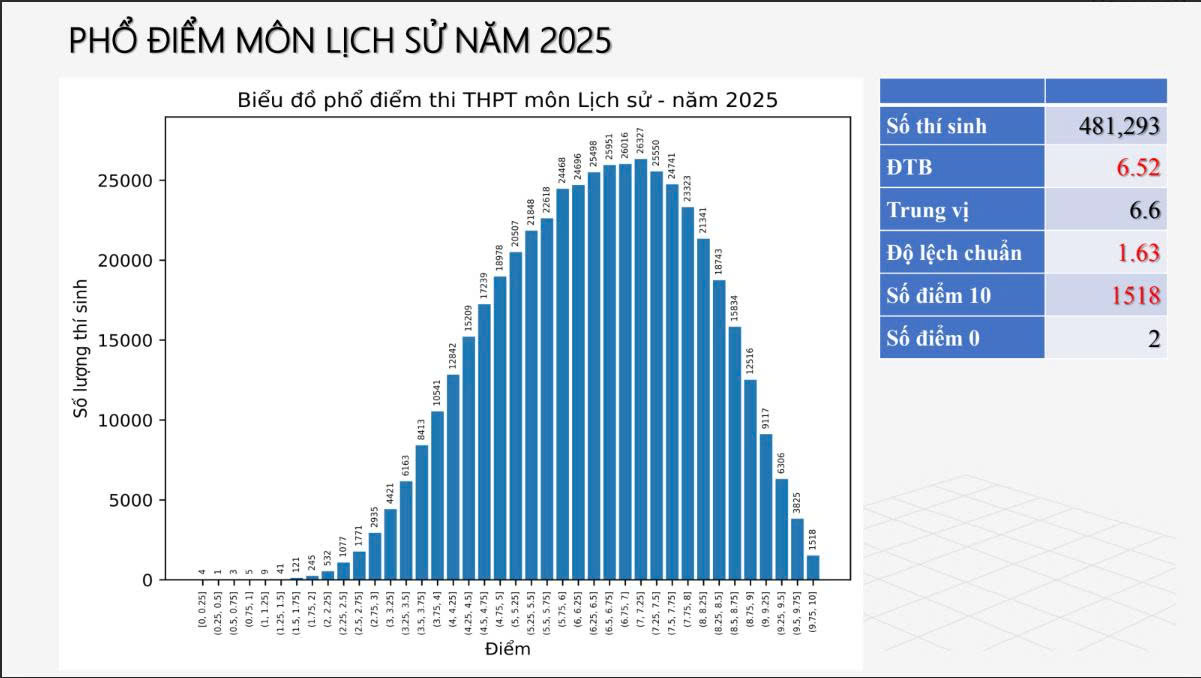 Bộ GD&ĐT c&ocirc;ng bố phổ điểm 12 m&ocirc;n thi tốt nghiệp THPT 2025- Ảnh 9.