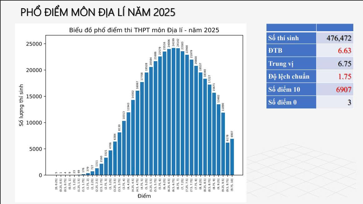 Bộ GD&ĐT c&ocirc;ng bố phổ điểm 12 m&ocirc;n thi tốt nghiệp THPT 2025- Ảnh 10.