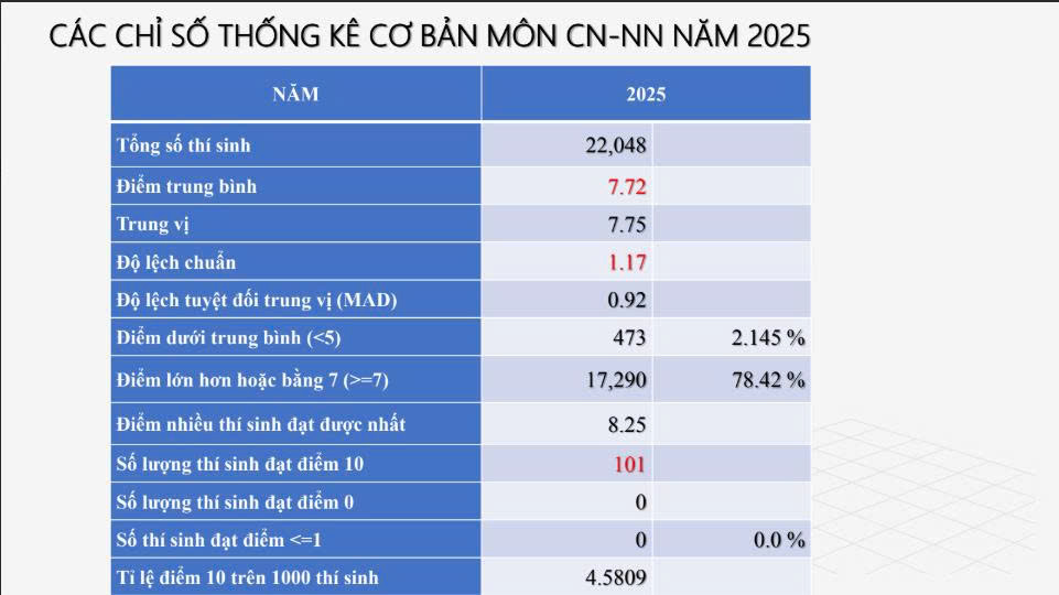 Thi tốt nghiệp THPT 2025: Phổ điểm m&ocirc;n C&ocirc;ng nghệ đạt 7,72 điểm- Ảnh 4.