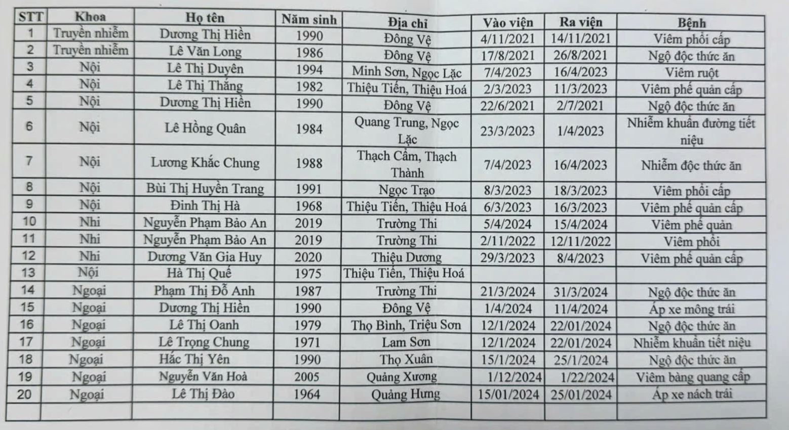 Một bệnh viện ở Thanh Ho&aacute; lập khống 20 hồ sơ bệnh &aacute;n- Ảnh 2.