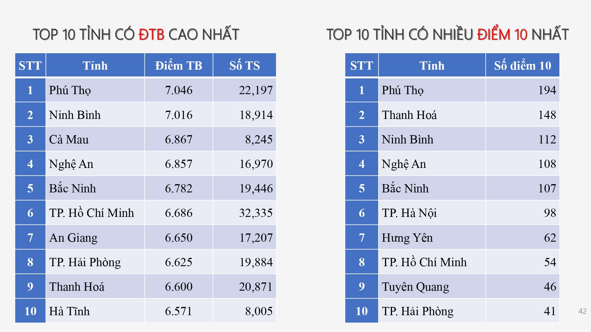 Ph&uacute; Thọ đứng đầu cả nước về điểm thi m&ocirc;n Lịch sử trong kỳ thi THPT- Ảnh 1.
