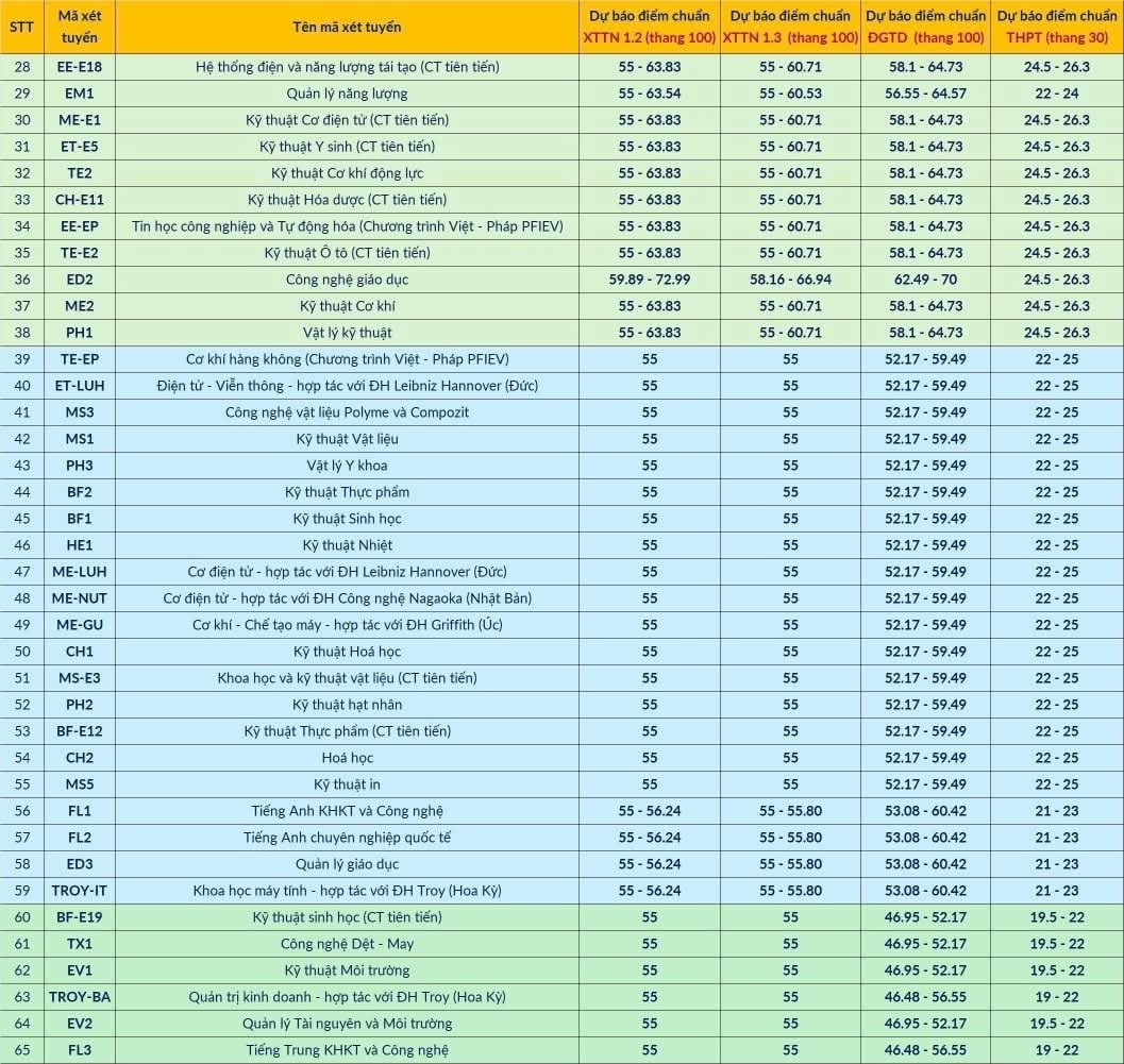 28 điểm mốc dự kiến cao nhất v&agrave;o ĐH B&aacute;ch khoa H&agrave; Nội năm nay- Ảnh 4.