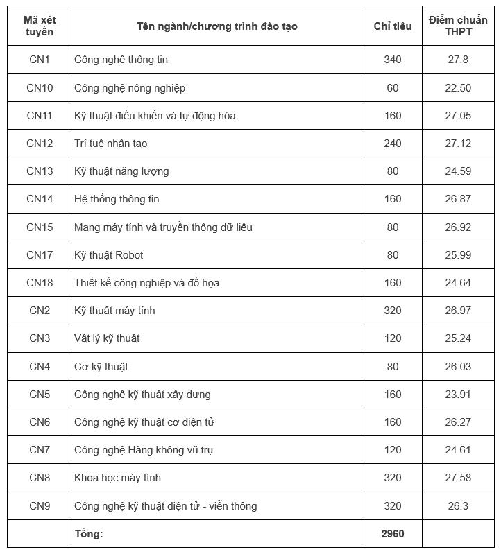 Đại học Quốc gia H&agrave; Nội c&ocirc;ng bố điểm s&agrave;n tuyển sinh năm 2025- Ảnh 4.