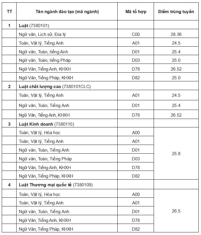 Đại học Quốc gia H&agrave; Nội c&ocirc;ng bố điểm s&agrave;n tuyển sinh năm 2025- Ảnh 2.