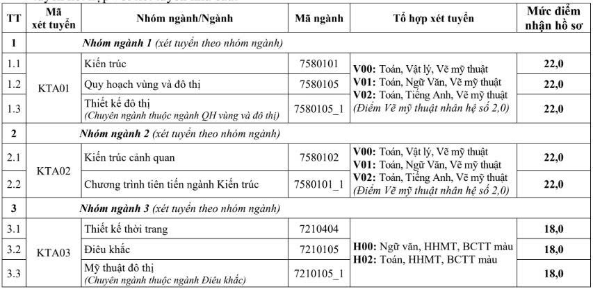 Điểm s&agrave;n Đại học Kiến tr&uacute;c H&agrave; Nội cao nhất 22 điểm- Ảnh 2.