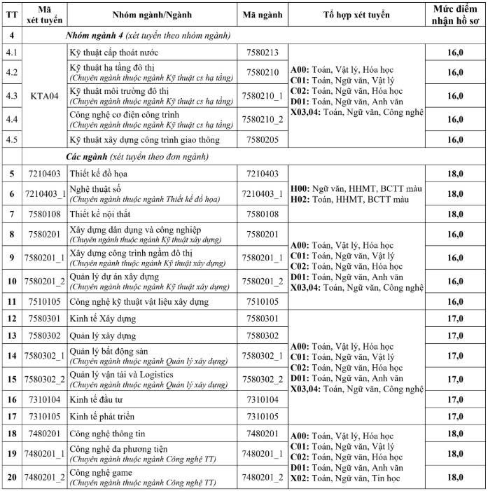 Điểm s&agrave;n Đại học Kiến tr&uacute;c H&agrave; Nội cao nhất 22 điểm- Ảnh 3.