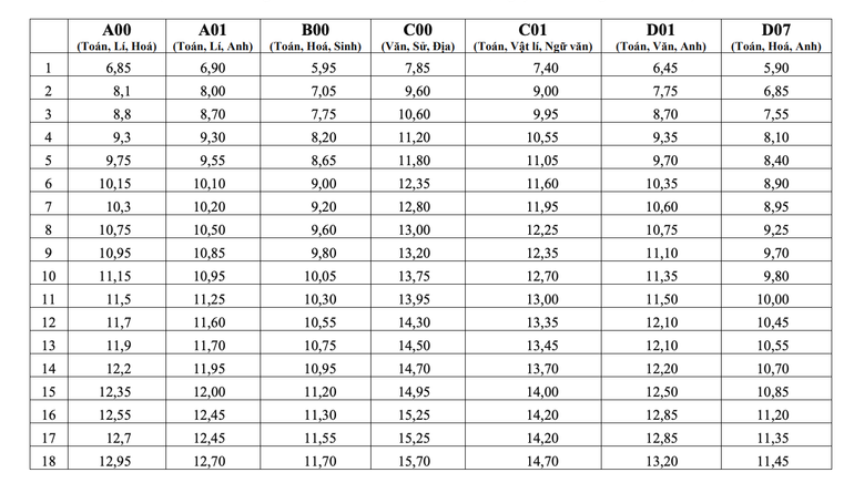 Bộ GD&ĐT c&ocirc;ng bố phổ điểm v&agrave; quy đổi điểm 7 tổ hợp thi THPT 2025- Ảnh 2.
