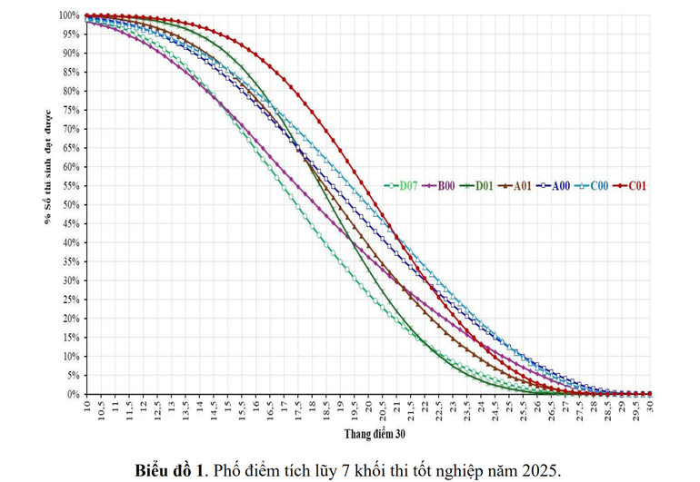 Bộ GD&ĐT c&ocirc;ng bố phổ điểm v&agrave; quy đổi điểm 7 tổ hợp thi THPT 2025- Ảnh 7.