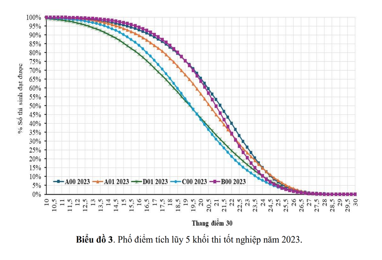 Bộ GD&ĐT c&ocirc;ng bố phổ điểm v&agrave; quy đổi điểm 7 tổ hợp thi THPT 2025- Ảnh 9.