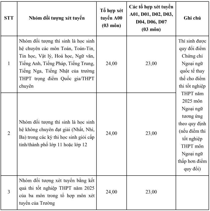 ĐH Ngoại thương c&ocirc;ng bố điểm s&agrave;n 2025, cao nhất 24 điểm- Ảnh 2.