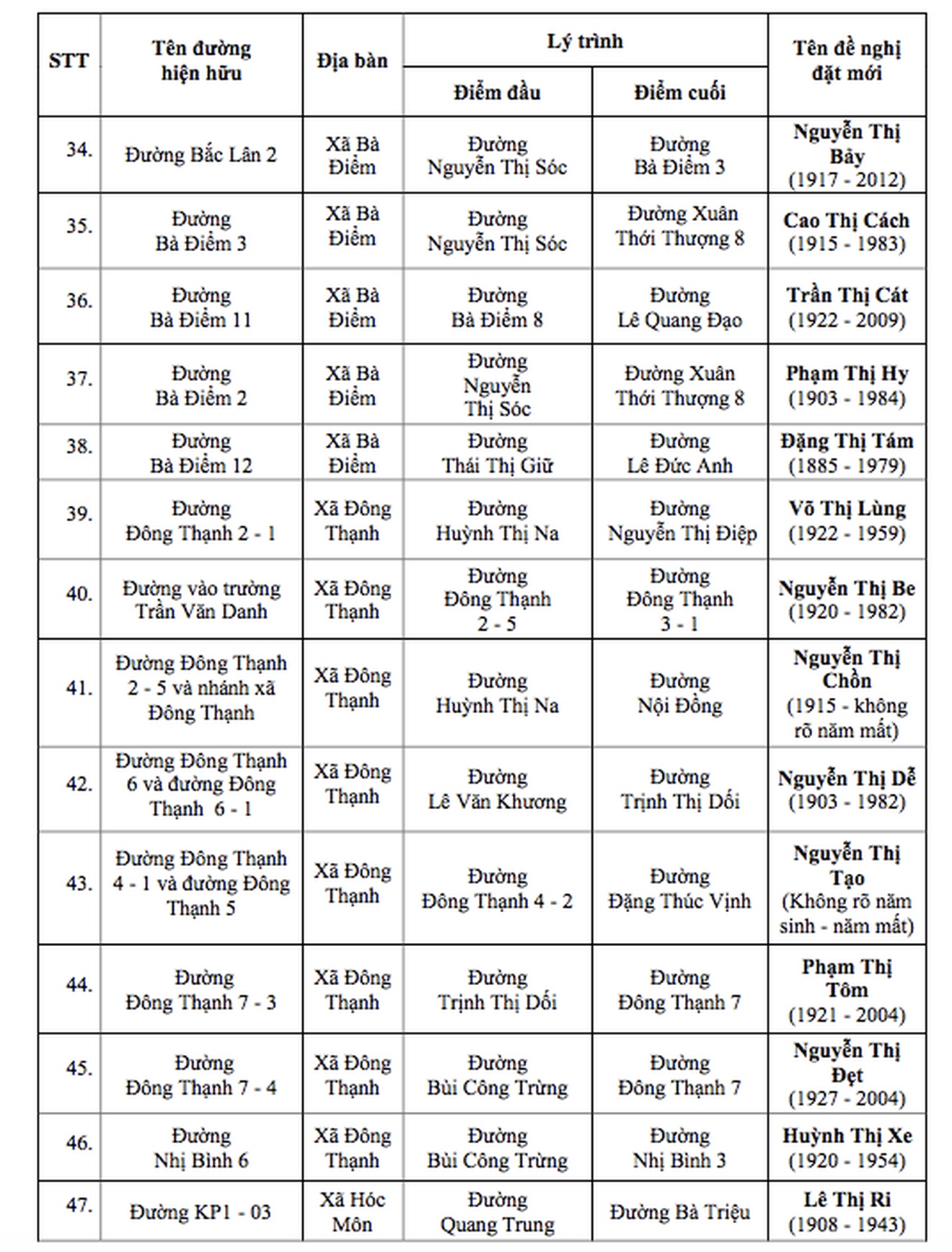 UBND TP.HCM đề xuất đặt t&ecirc;n 60 tuyến đường tr&ecirc;n địa b&agrave;n- Ảnh 5.