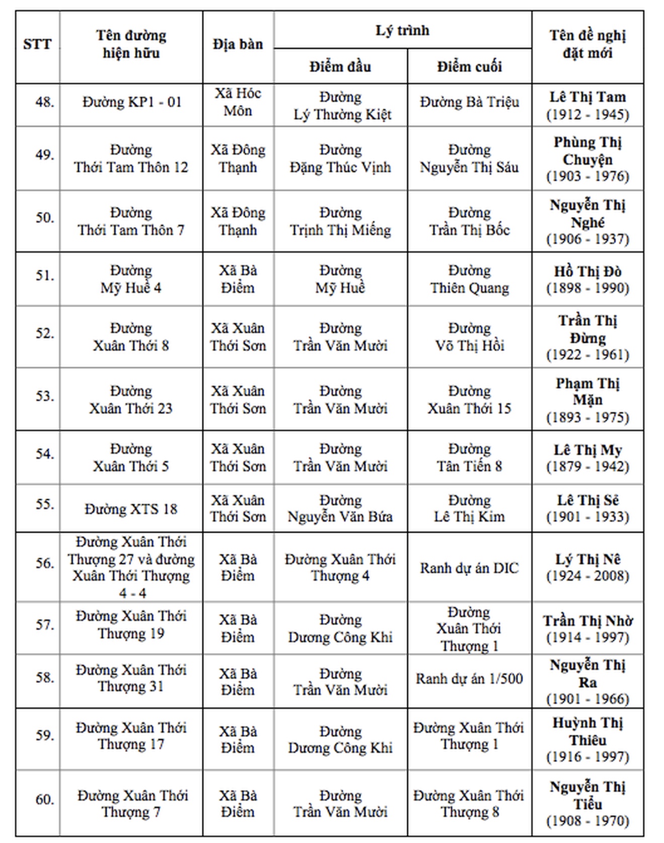UBND TP.HCM đề xuất đặt t&ecirc;n 60 tuyến đường tr&ecirc;n địa b&agrave;n- Ảnh 6.