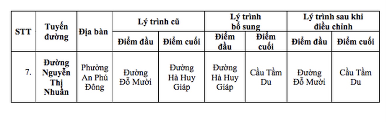 UBND TP.HCM đề xuất đặt t&ecirc;n 60 tuyến đường tr&ecirc;n địa b&agrave;n- Ảnh 8.