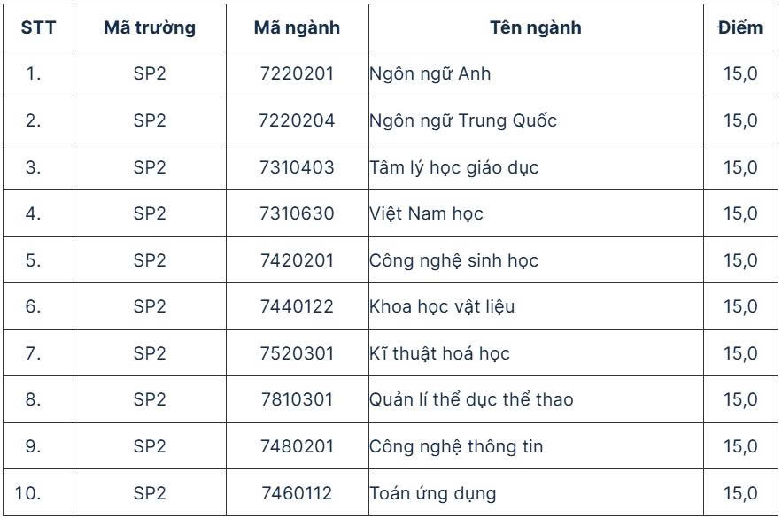 Trường ĐH Sư phạm H&agrave; Nội 2 c&ocirc;ng bố điểm s&agrave;n 2025- Ảnh 3.