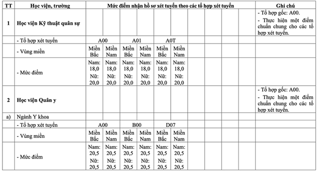 Điểm s&agrave;n c&aacute;c trường Qu&acirc;n đội năm 2025, cao nhất 23 điểm - Ảnh 2.