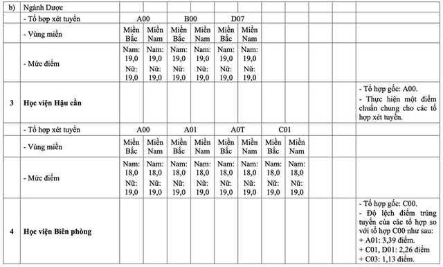 Điểm s&agrave;n c&aacute;c trường Qu&acirc;n đội năm 2025, cao nhất 23 điểm - Ảnh 3.