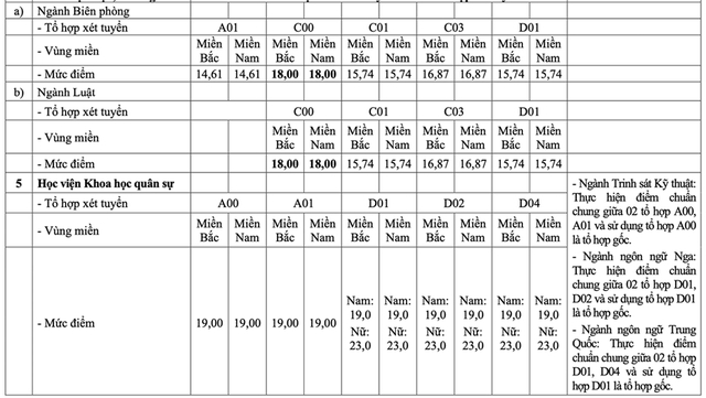 Điểm s&agrave;n c&aacute;c trường Qu&acirc;n đội năm 2025, cao nhất 23 điểm - Ảnh 4.