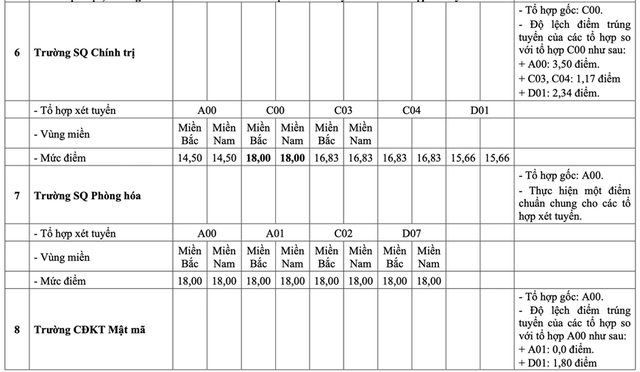 Điểm s&agrave;n c&aacute;c trường Qu&acirc;n đội năm 2025, cao nhất 23 điểm - Ảnh 5.