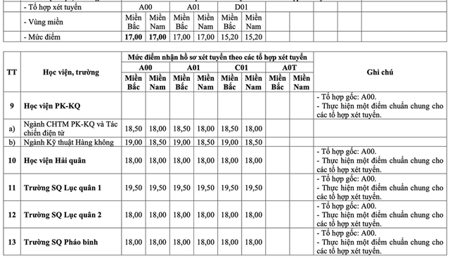Điểm s&agrave;n c&aacute;c trường Qu&acirc;n đội năm 2025, cao nhất 23 điểm - Ảnh 6.