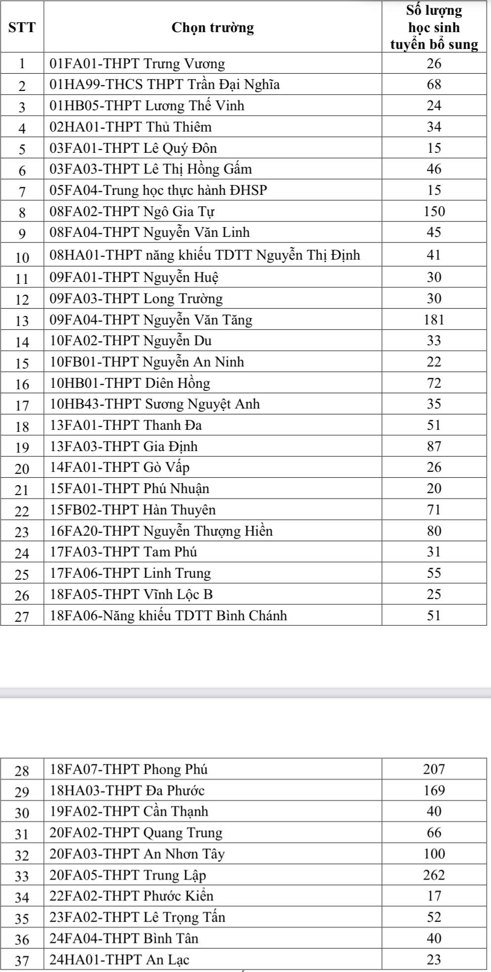 TP.HCM tuyển sinh bổ sung gần 2.350 chỉ ti&ecirc;u v&agrave;o lớp 10 thường- Ảnh 3.