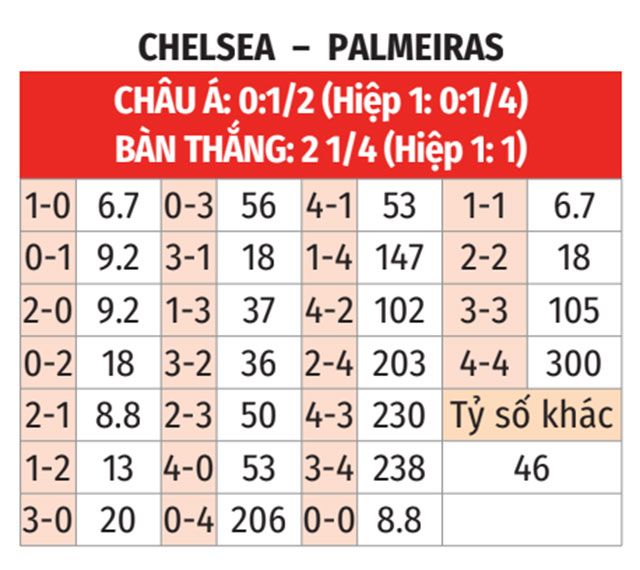 Nhận định, soi tỷ lệ Chelsea - Palmeiras (8h ng&agrave;y 5/7), FIFA Club World Cup 2025- Ảnh 2.