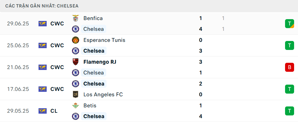 Nhận định, soi tỷ lệ Chelsea - Palmeiras (8h ng&agrave;y 5/7), FIFA Club World Cup 2025- Ảnh 4.