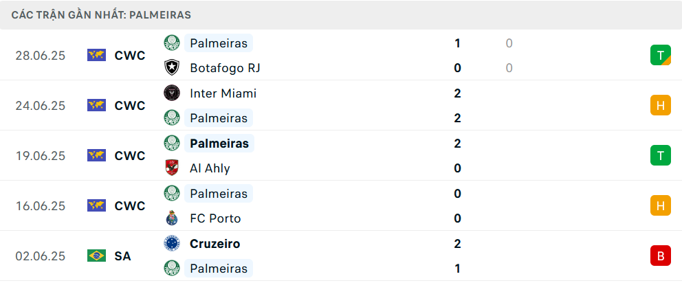 Nhận định, soi tỷ lệ Chelsea - Palmeiras (8h ng&agrave;y 5/7), FIFA Club World Cup 2025- Ảnh 5.