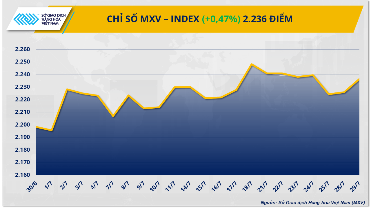 Thị trường h&agrave;ng h&oacute;a ng&agrave;y 29/7: Gi&aacute; dầu vượt 72 USD/th&ugrave;ng, đậu tương lao dốc- Ảnh 1.