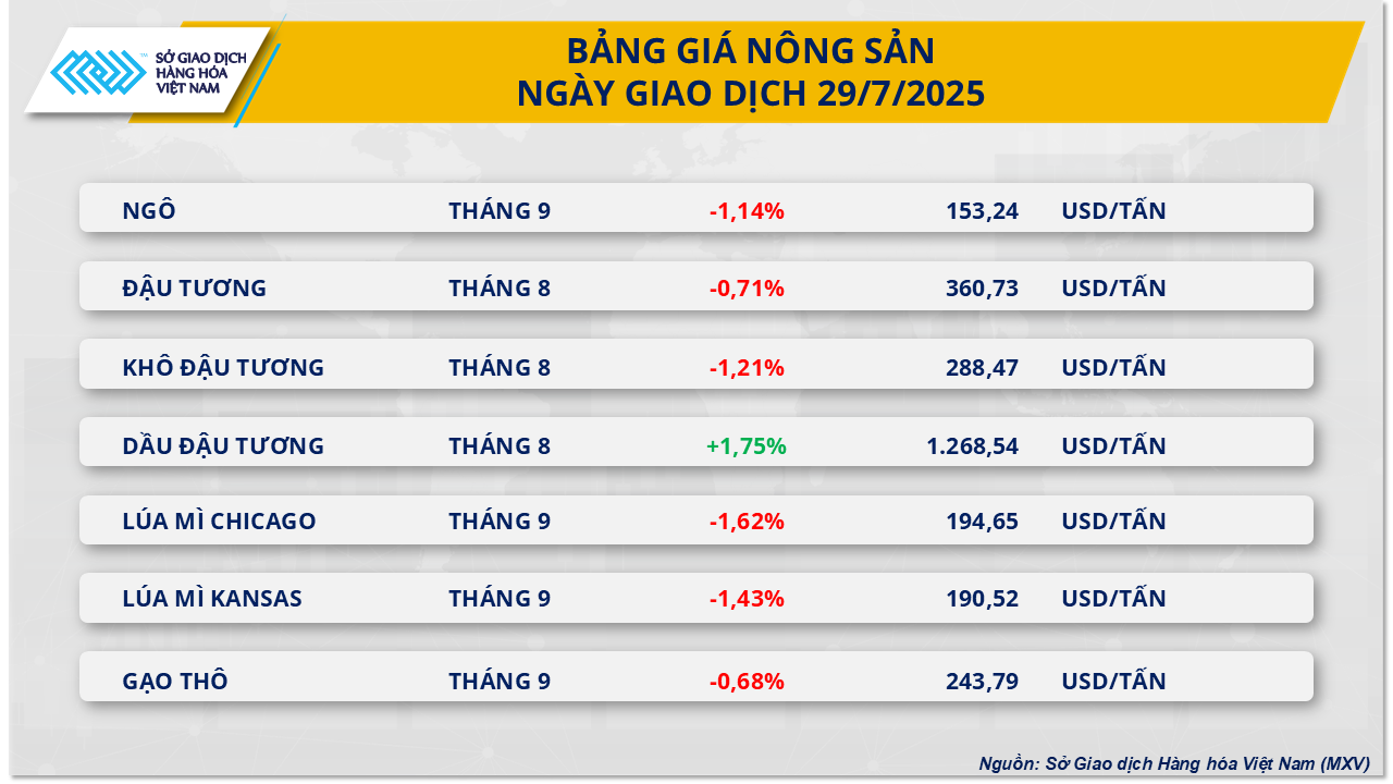 Thị trường h&agrave;ng h&oacute;a ng&agrave;y 29/7: Gi&aacute; dầu vượt 72 USD/th&ugrave;ng, đậu tương lao dốc- Ảnh 3.