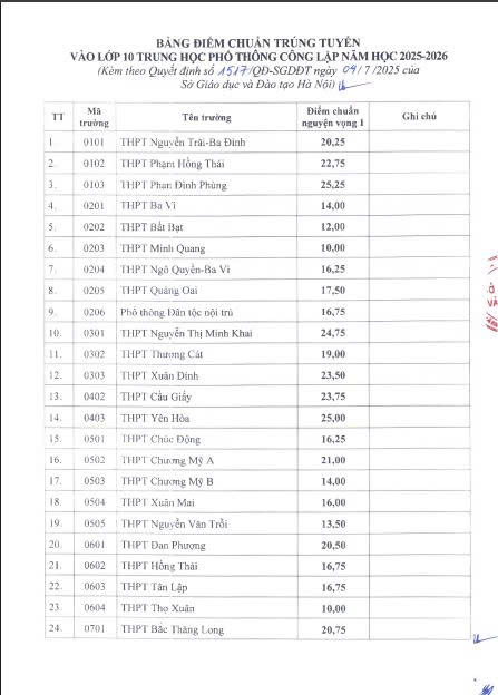 Chạm 25,5 điểm mới đỗ trường top lớp 10 c&ocirc;ng lập kh&ocirc;ng chuy&ecirc;n H&agrave; Nội- Ảnh 2.
