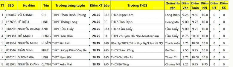 8 học sinh đồng &aacute; khoa v&agrave;o lớp 10 tại H&agrave; Nội- Ảnh 1.