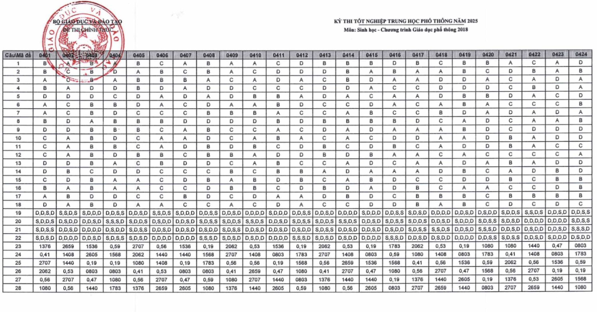 Đáp án chính thức môn Sinh học thi tốt nghiệp THPT 2025 của Bộ GD&ĐT- Ảnh 2. Đáp án chính thức môn Sinh học thi tốt nghiệp THPT 2025 của Bộ GD&ĐT- Ảnh 2.