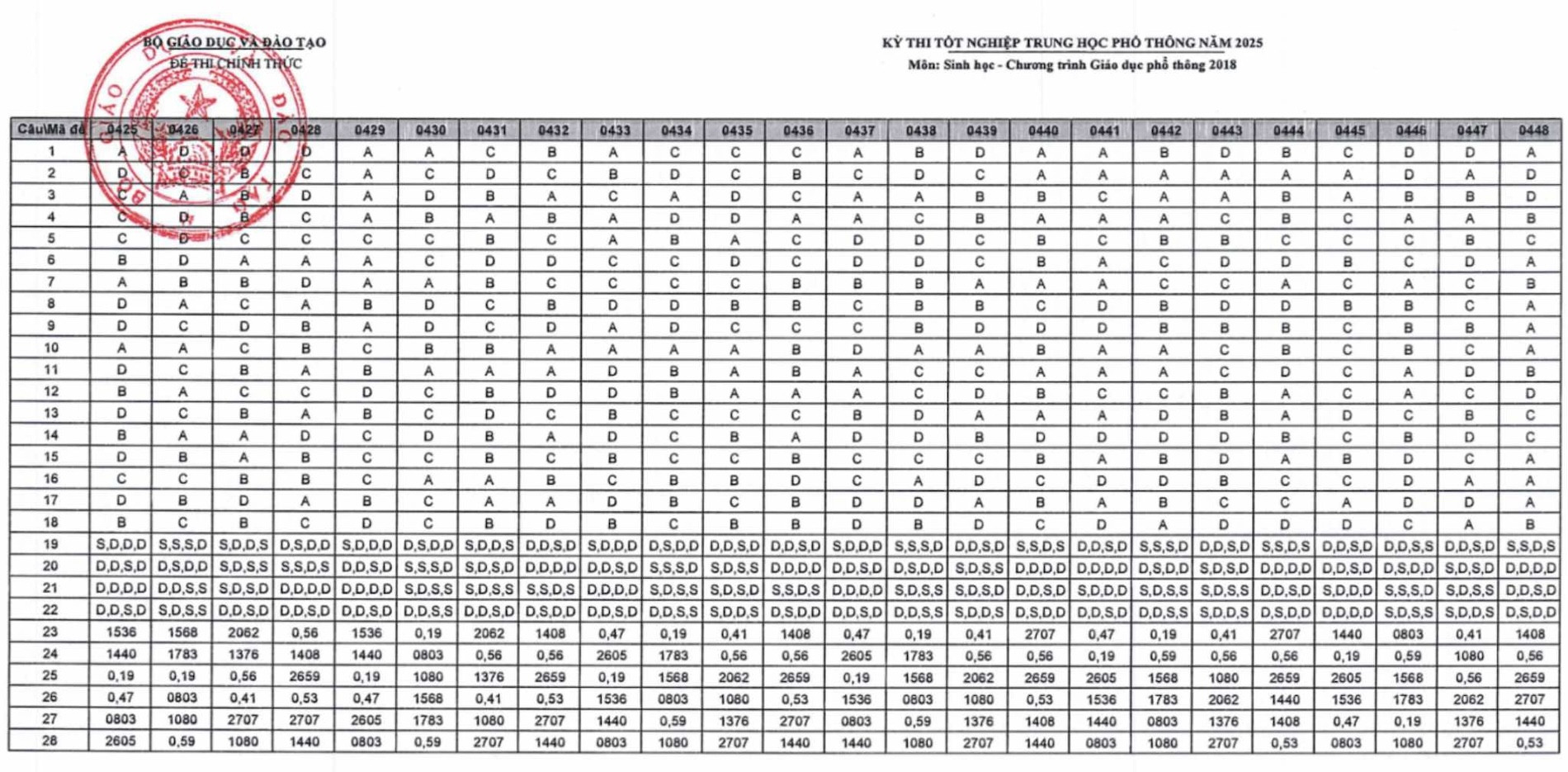 Đáp án chính thức môn Sinh học thi tốt nghiệp THPT 2025 của Bộ GD&ĐT- Ảnh 3. Đáp án chính thức môn Sinh học thi tốt nghiệp THPT 2025 của Bộ GD&ĐT- Ảnh 3.