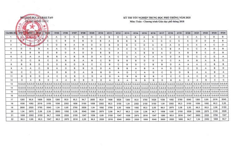 Bộ GD&ĐT c&ocirc;ng bố đ&aacute;p &aacute;n ch&iacute;nh thức m&ocirc;n To&aacute;n thi tốt nghiệp THPT 2025- Ảnh 2.