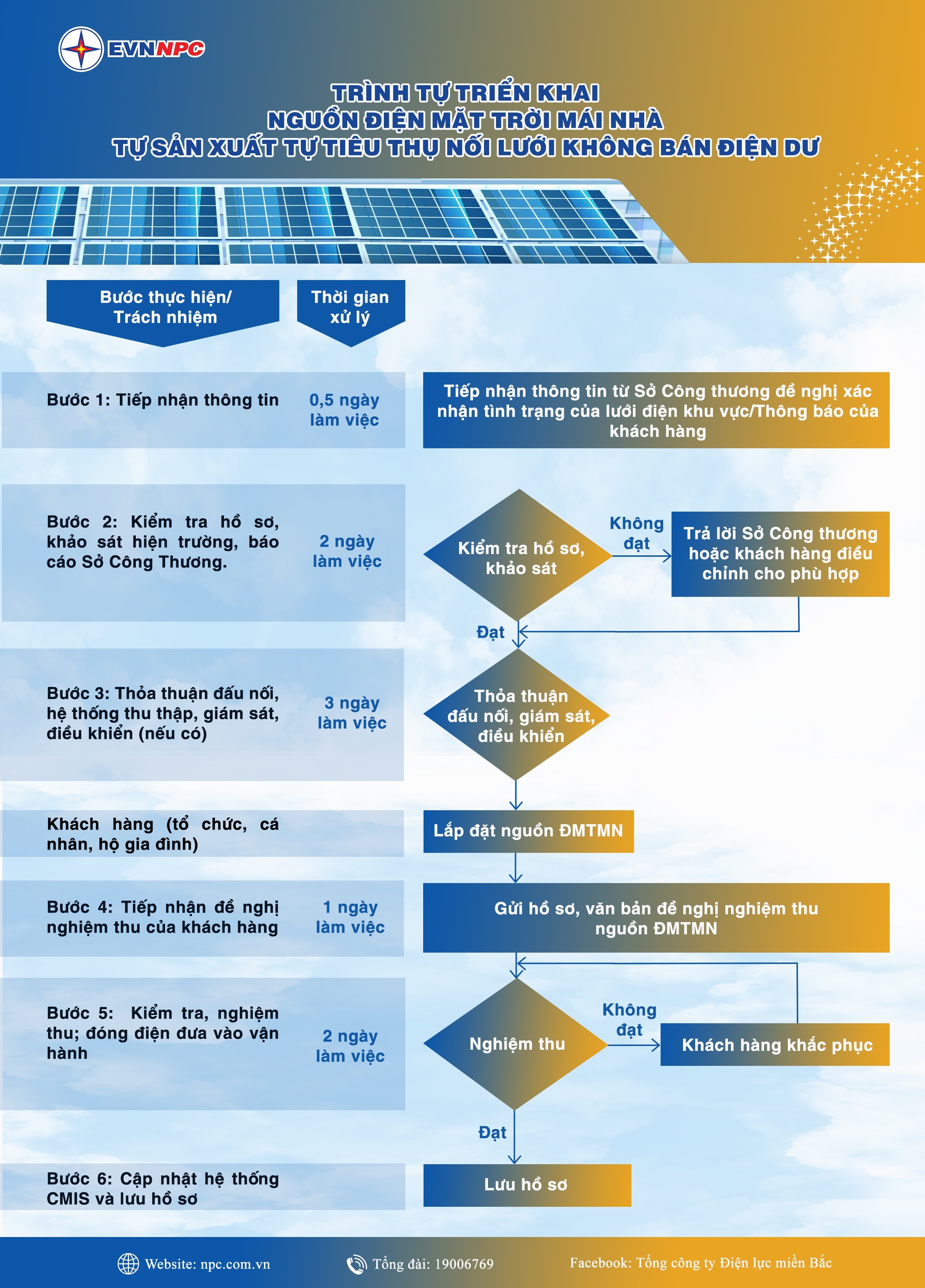 Điện lực miền Bắc vận động lắp điện mặt trời m&aacute;i nh&agrave;: Giảm tiền điện, chia sẻ với h&agrave;ng x&oacute;m- Ảnh 4.