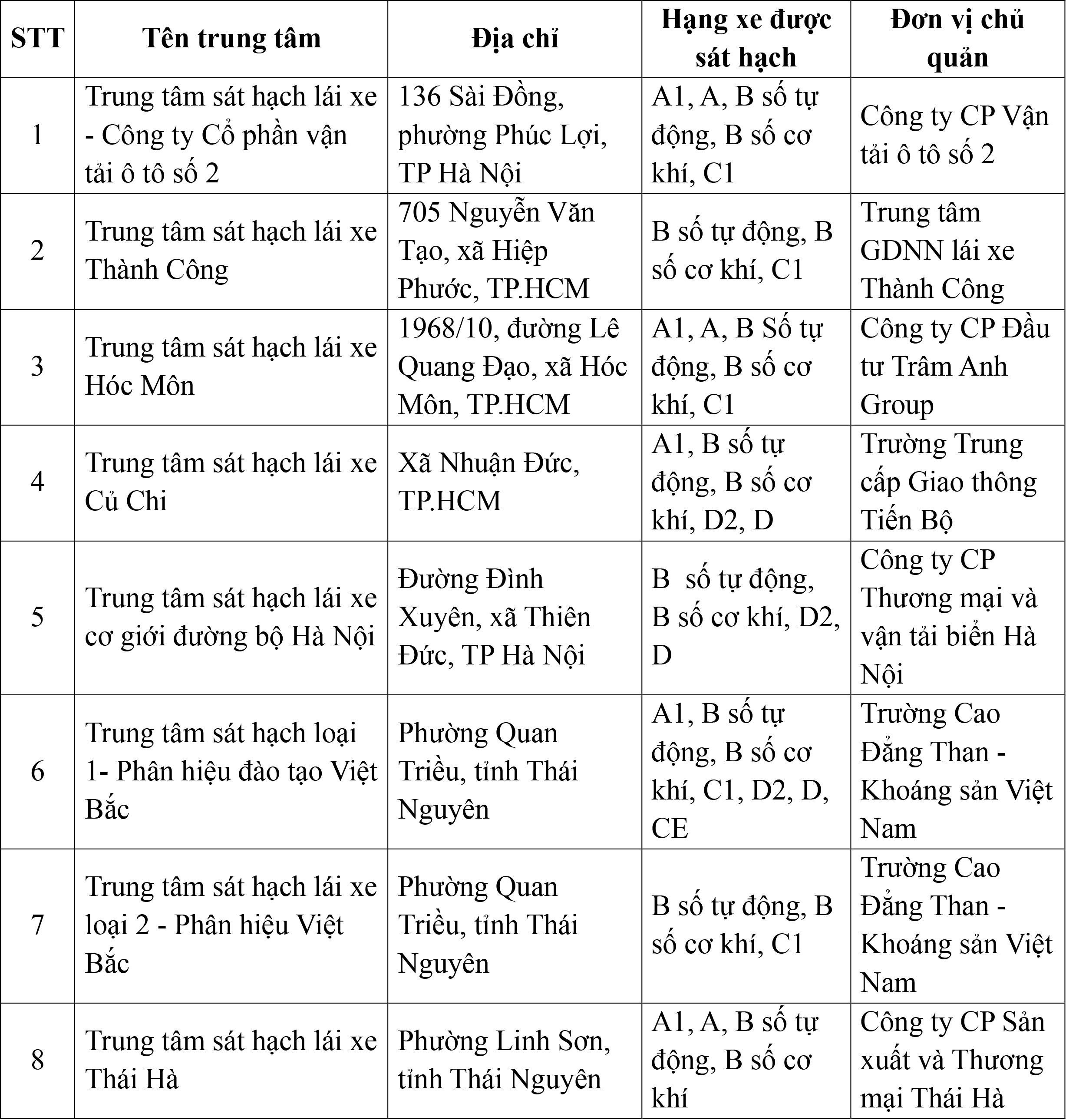 Cục CSGT c&ocirc;ng bố 30 trung t&acirc;m đủ điều kiện s&aacute;t hạch l&aacute;i xe- Ảnh 1.