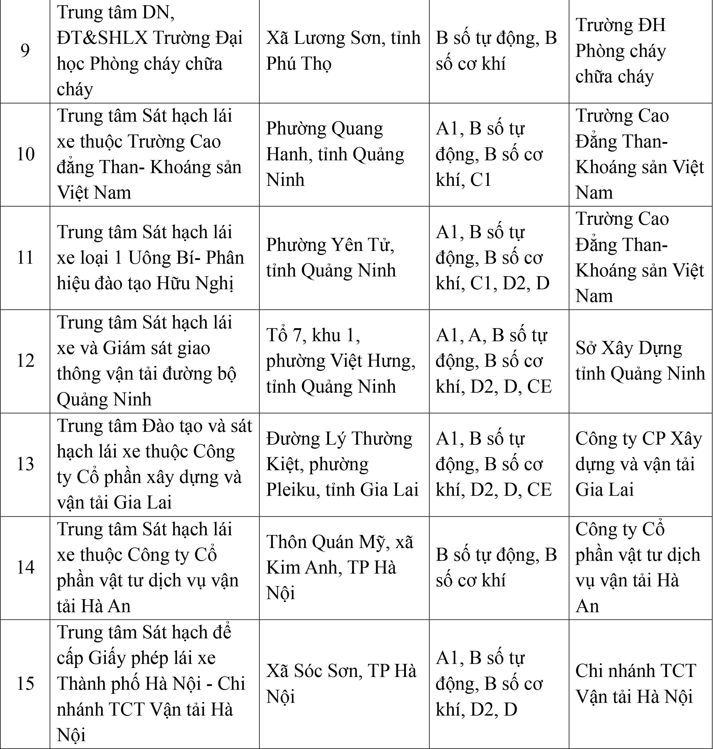 Cục CSGT c&ocirc;ng bố 30 trung t&acirc;m đủ điều kiện s&aacute;t hạch l&aacute;i xe- Ảnh 2.