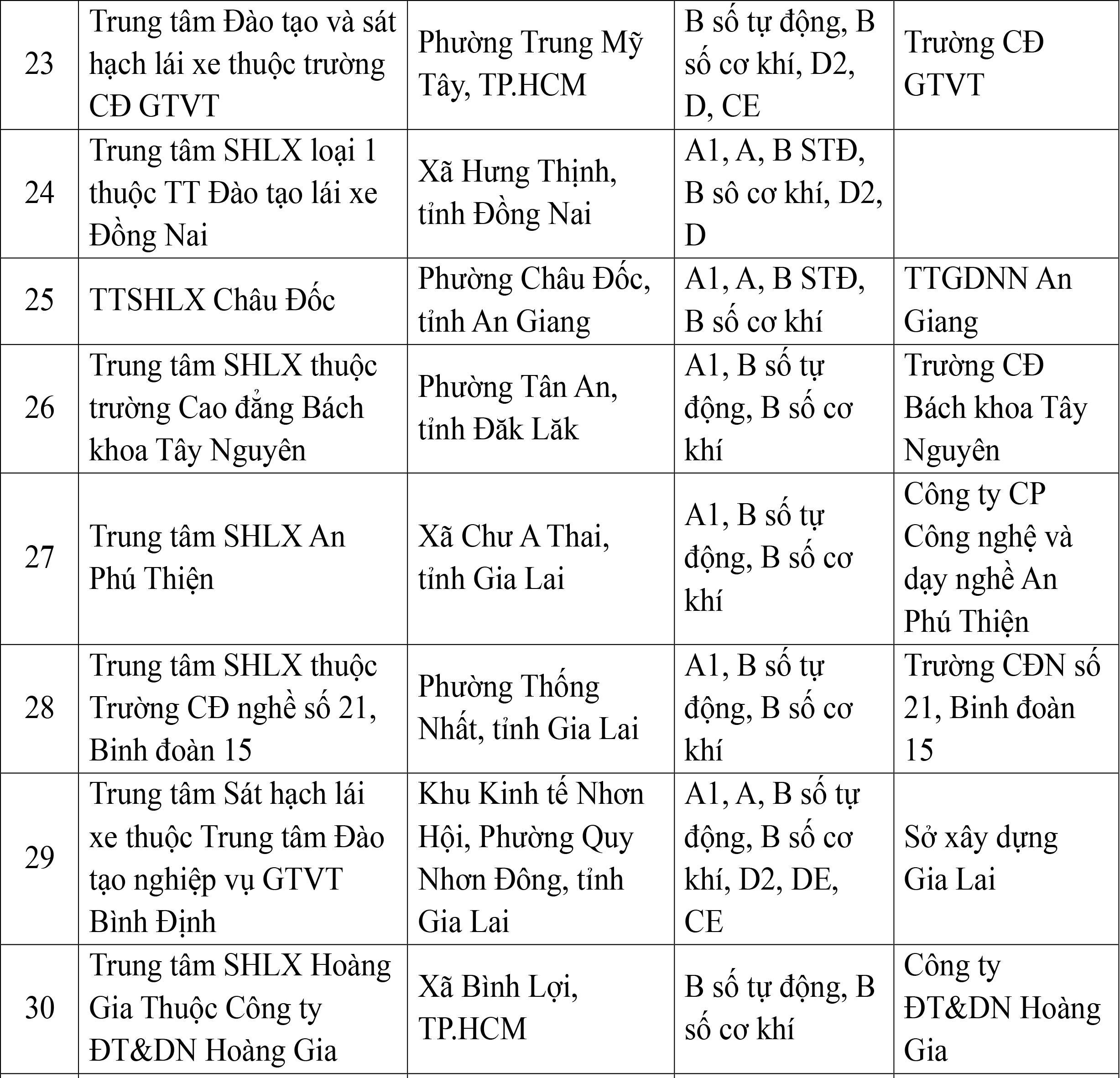 Cục CSGT c&ocirc;ng bố 30 trung t&acirc;m đủ điều kiện s&aacute;t hạch l&aacute;i xe- Ảnh 4.