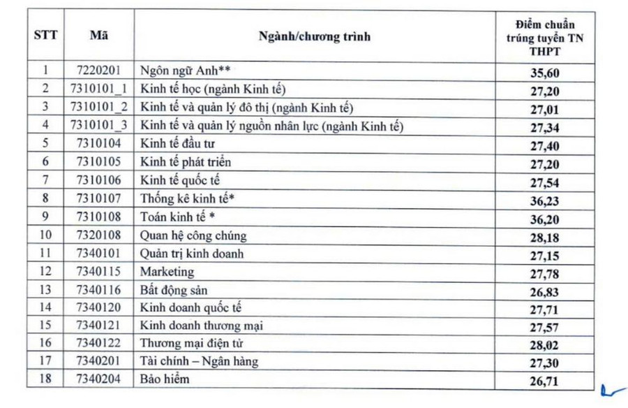 ĐH Kinh tế Quốc d&acirc;n dự kiến c&ocirc;ng bố điểm chuẩn v&agrave;o ng&agrave;y 21/8- Ảnh 2.