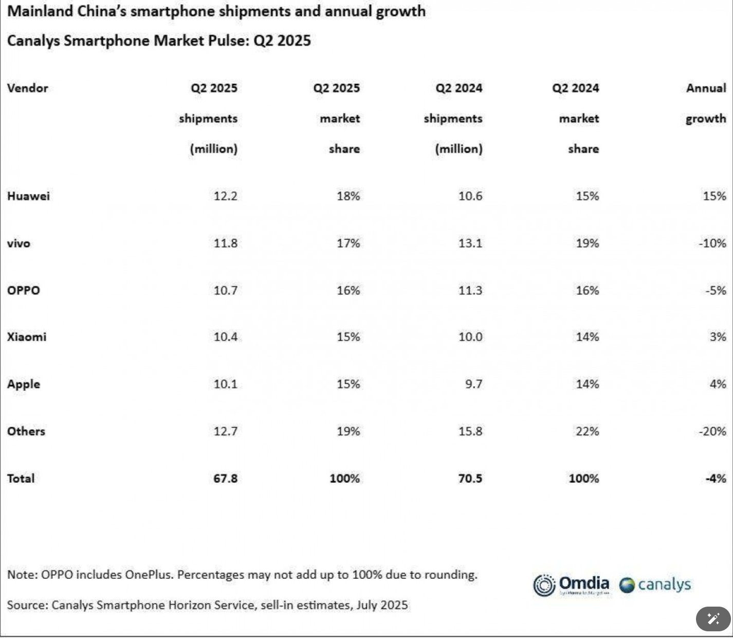 Điểm tuần: iPhone 17 Pro lộ zoom 8x, Huawei dẫn đầu thị trường smartphone Trung Quốc- Ảnh 4.