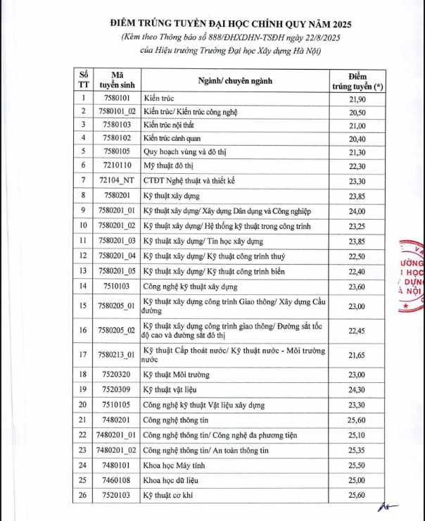 Điểm chuẩn ĐH X&acirc;y dựng H&agrave; Nội 2025: Cao nhất trong 3 năm gần đ&acirc;y- Ảnh 2.