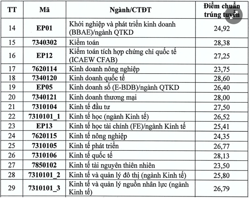 ĐH Kinh tế Quốc d&acirc;n c&ocirc;ng bố điểm chuẩn 2025, cao nhất 28,83 điểm- Ảnh 3.