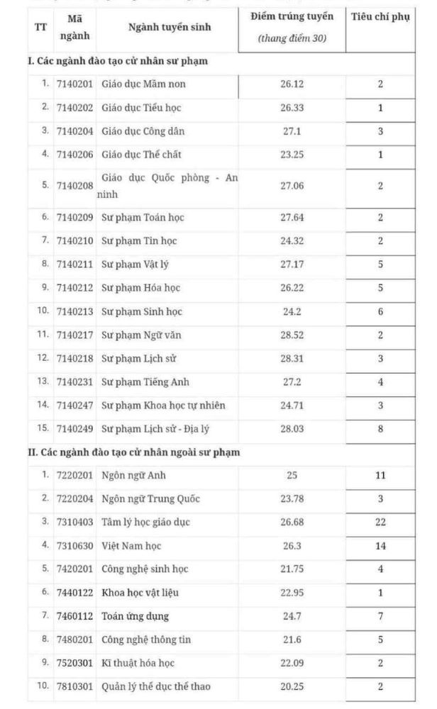 ĐH Sư phạm H&agrave; Nội 2 c&ocirc;ng bố điểm chuẩn 2025, cao nhất 28,52 điểm- Ảnh 2.