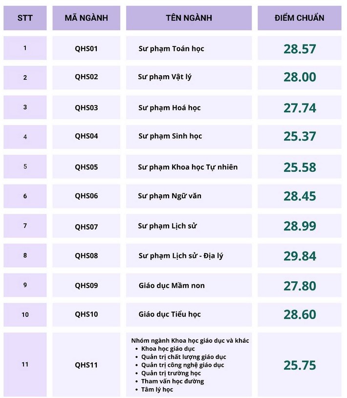 Ng&agrave;nh Sư phạm Lịch sử - Địa l&yacute; Trường ĐH Gi&aacute;o dục lấy điểm chuẩn 29,84- Ảnh 2.