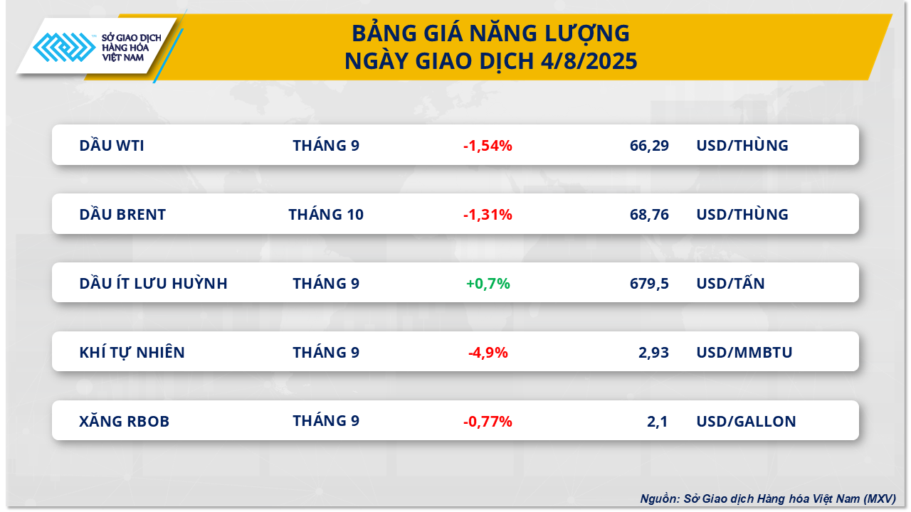 Sắc đỏ phủ thị trường năng lượng, cà phê thành điểm sáng- Ảnh 1.