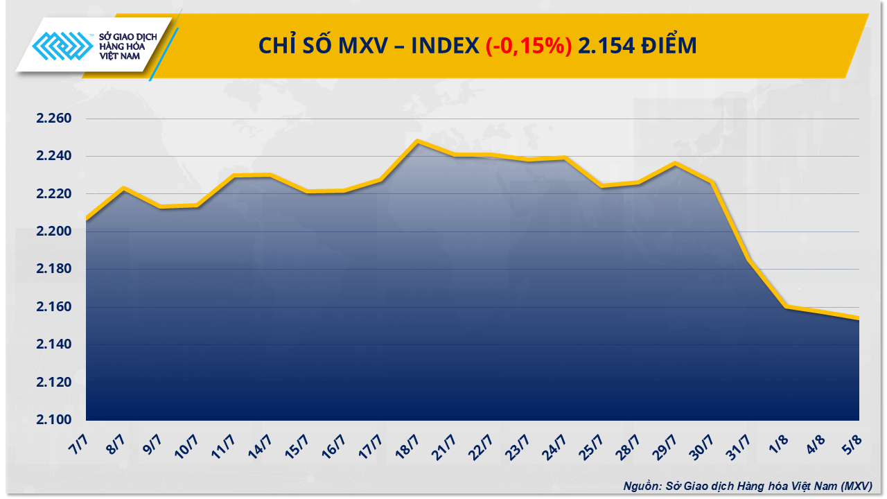 Chỉ số MXV-Index rơi xuống mức thấp nhất trong hơn 3 th&aacute;ng- Ảnh 1.