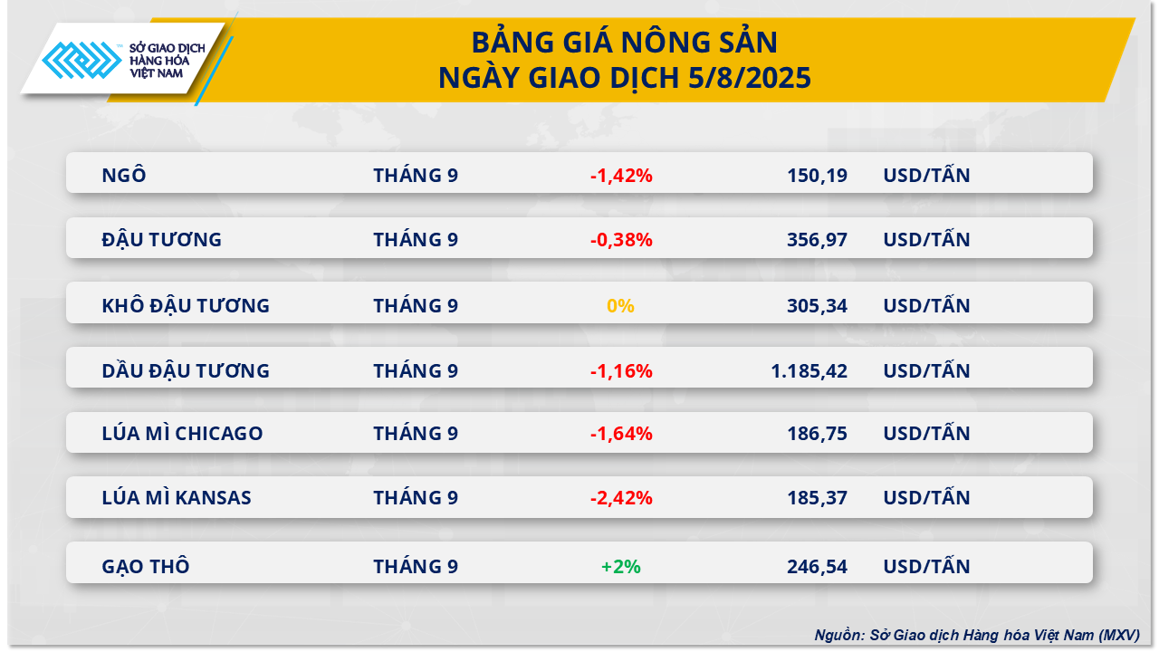 Chỉ số MXV-Index rơi xuống mức thấp nhất trong hơn 3 th&aacute;ng- Ảnh 3.