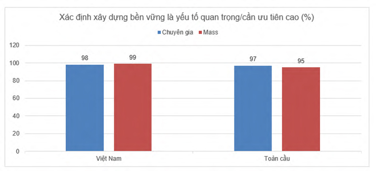 Saint-Gobain c&ocirc;ng bố b&aacute;o c&aacute;o Chỉ số X&acirc;y dựng bền vững 2025- Ảnh 2.